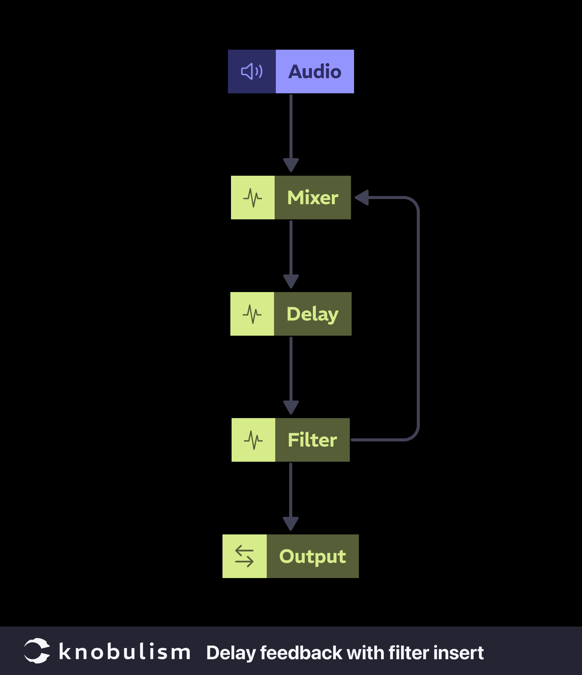 Patch: Delay feedback with filter