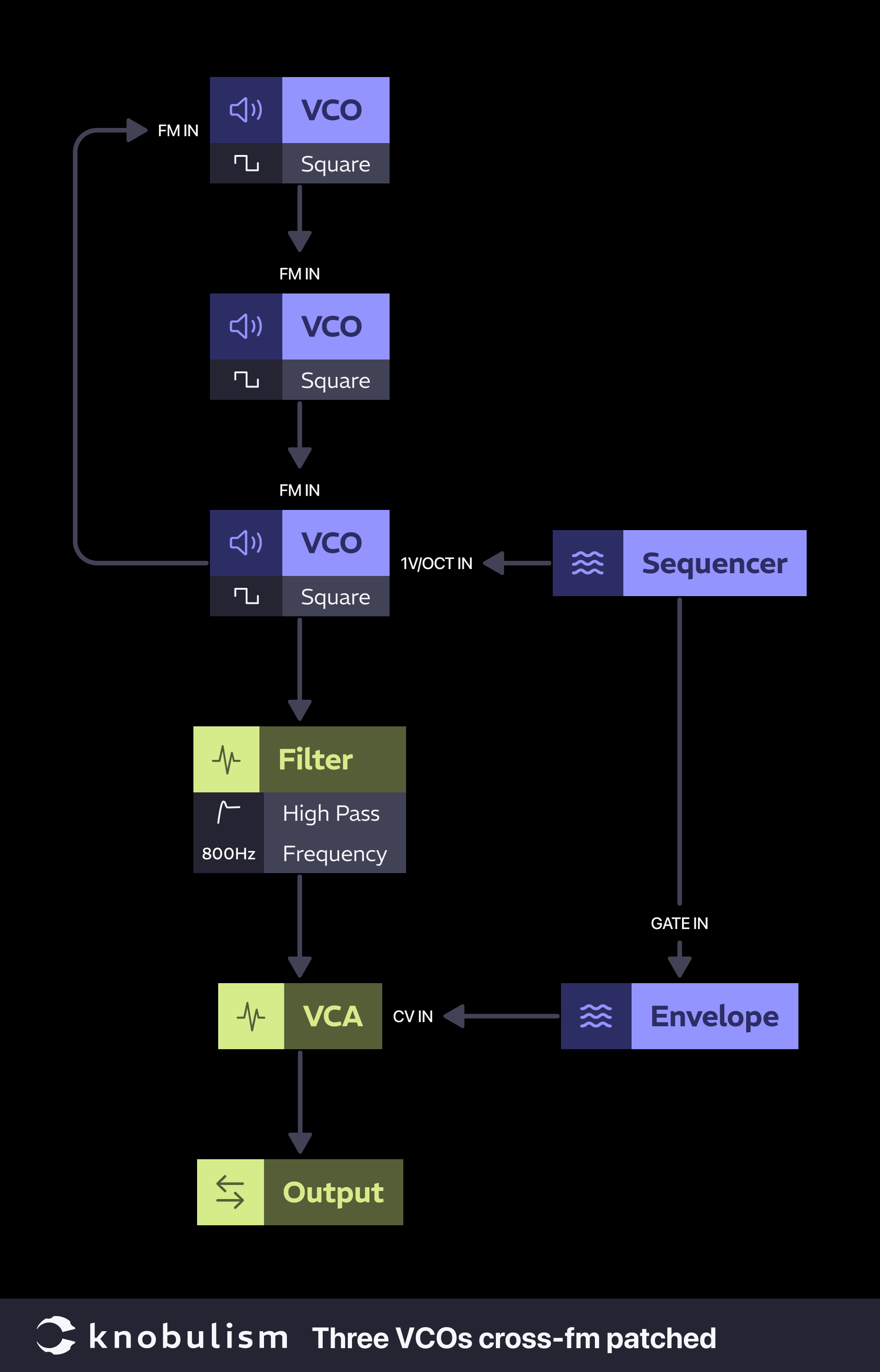 Patch: Three VCOs cross-patched