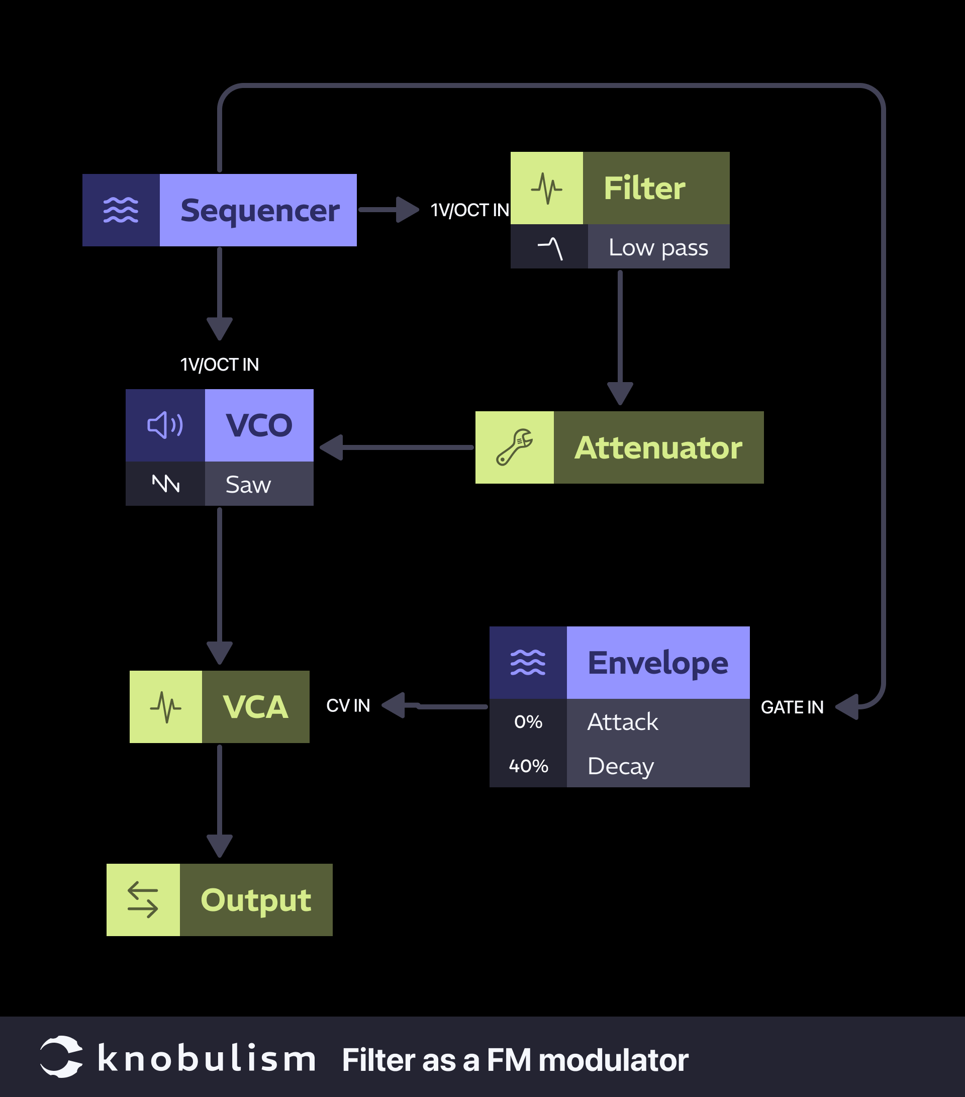 Patch: Filter as a FM modulator