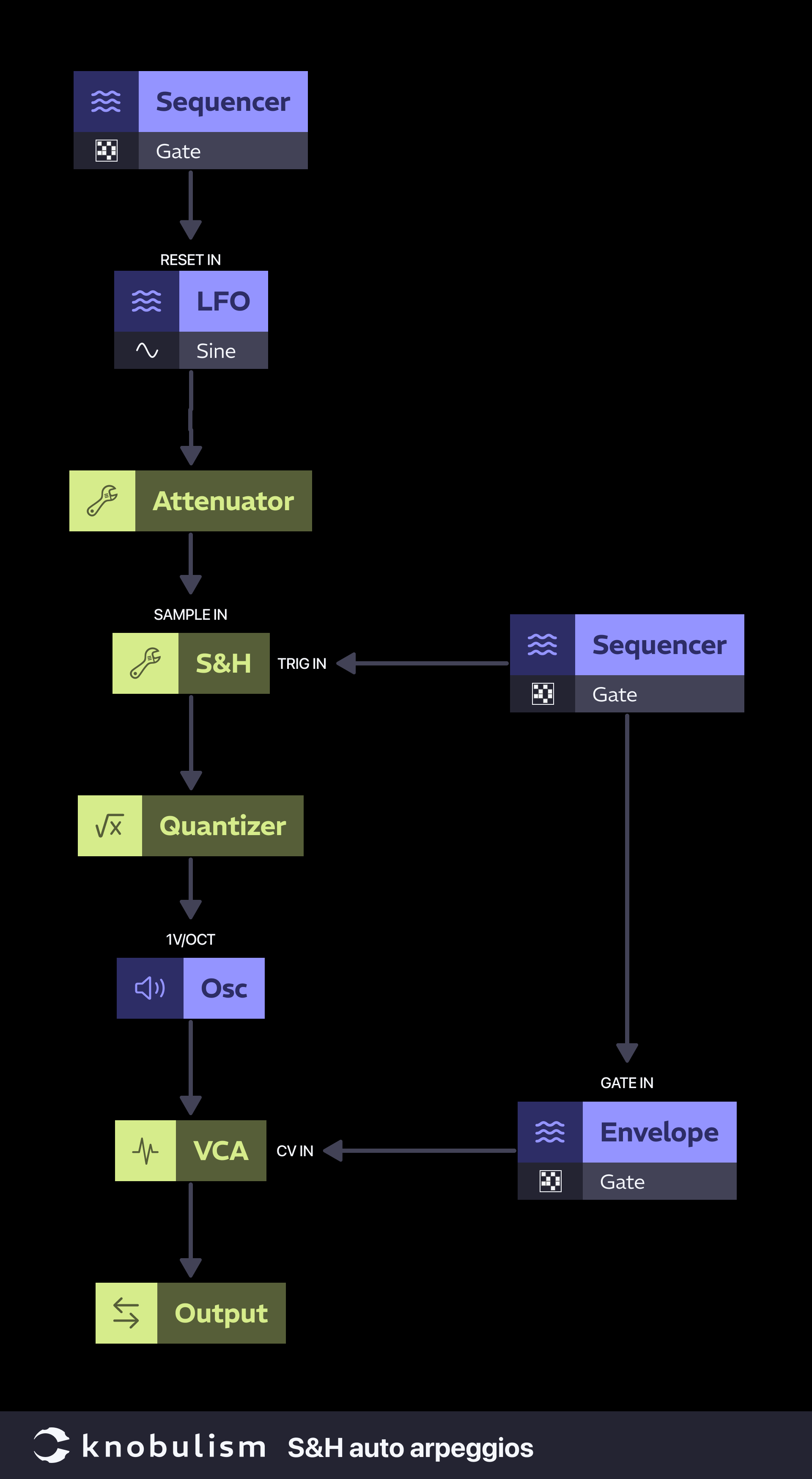 Patch: Sample and hold auto arpeggios