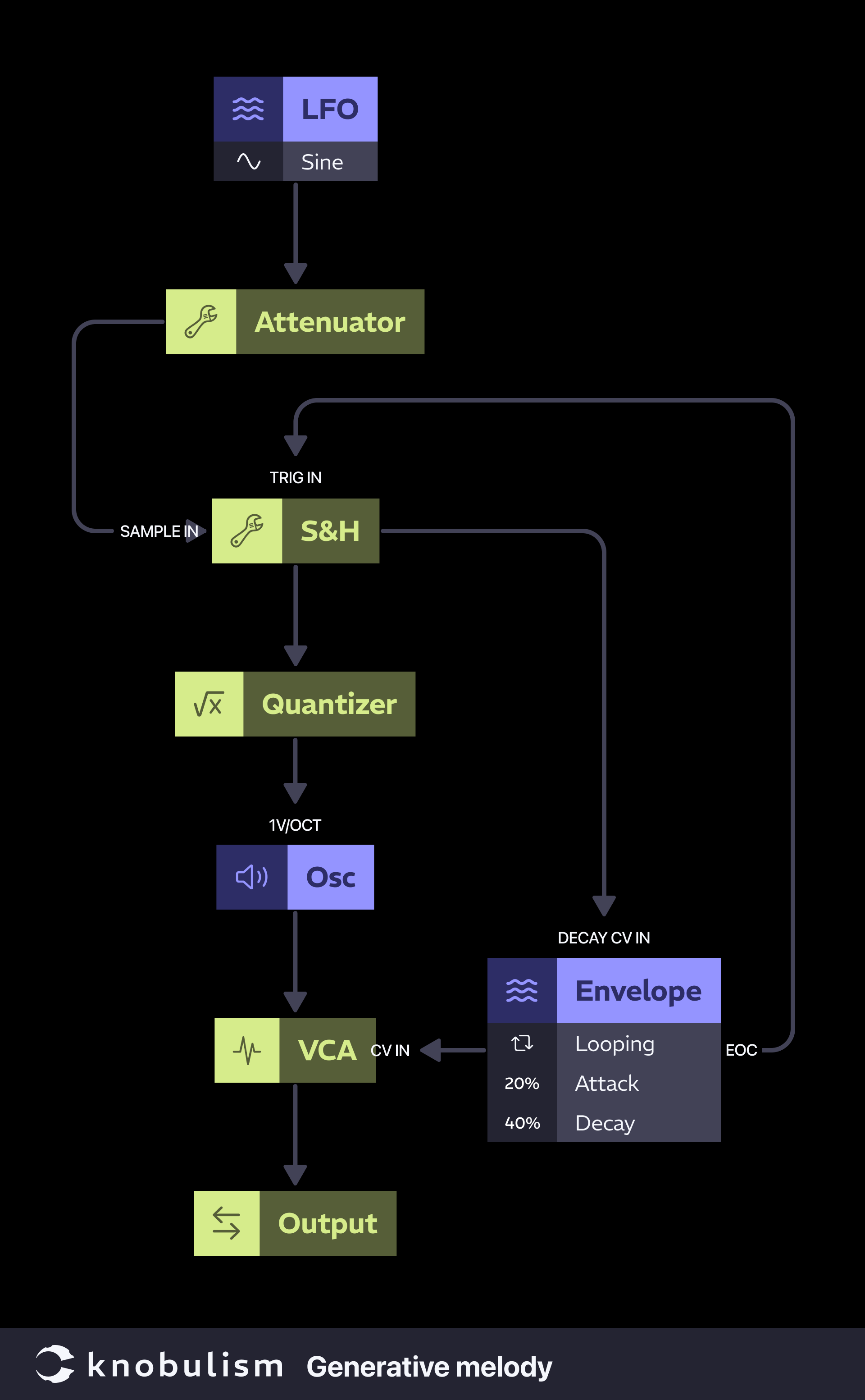 Patch: Generative melody