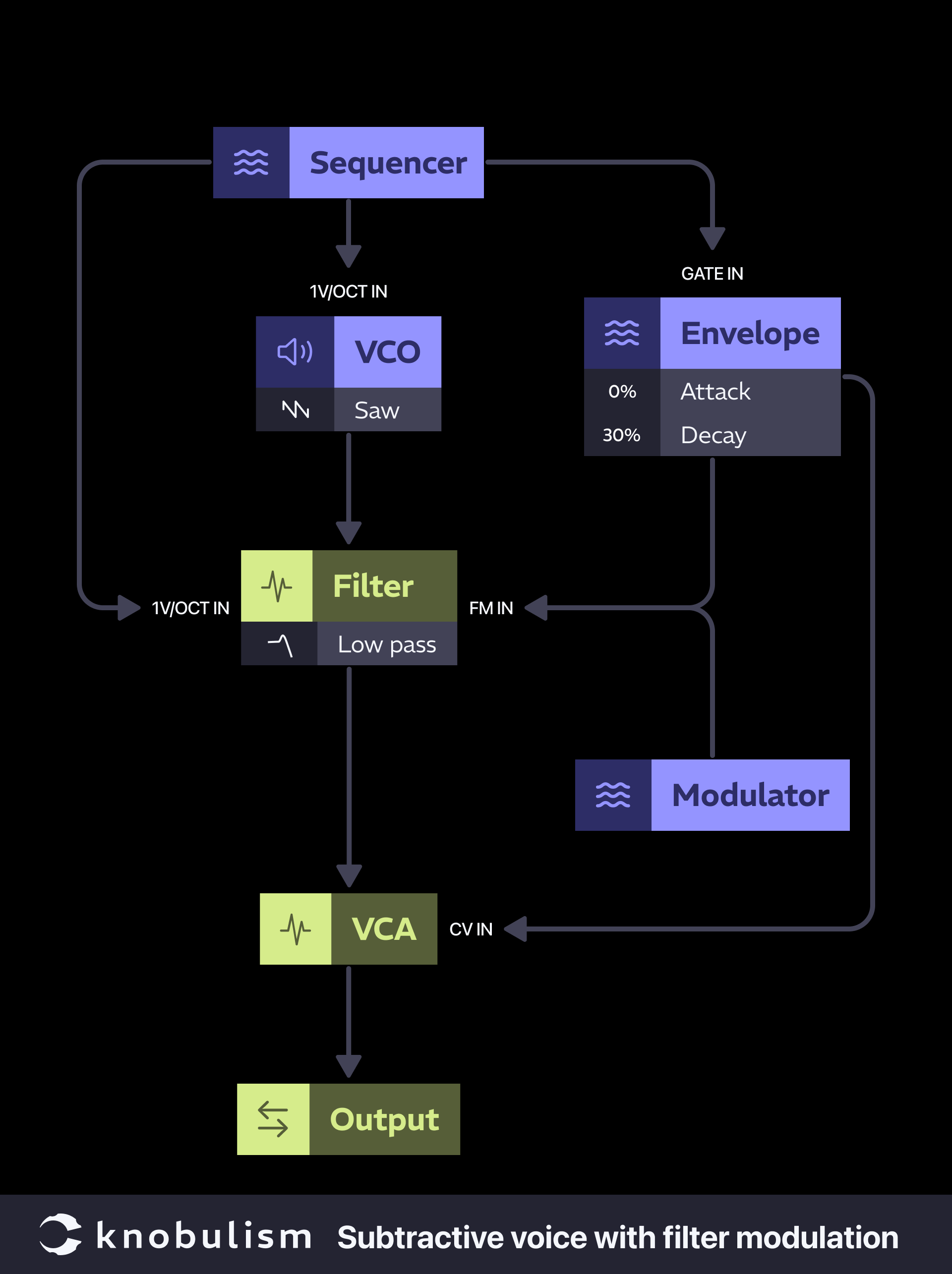 Patch: knobulism subtractive voice with filter modulation