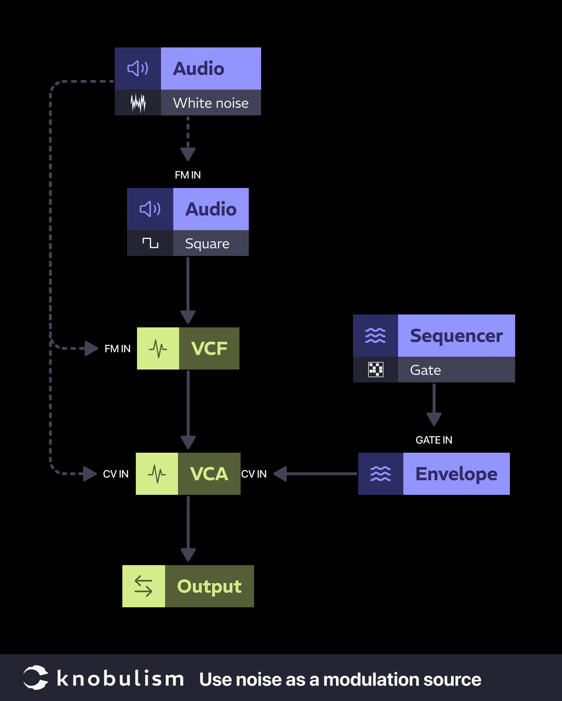 Patch: Noise as a cv modulators