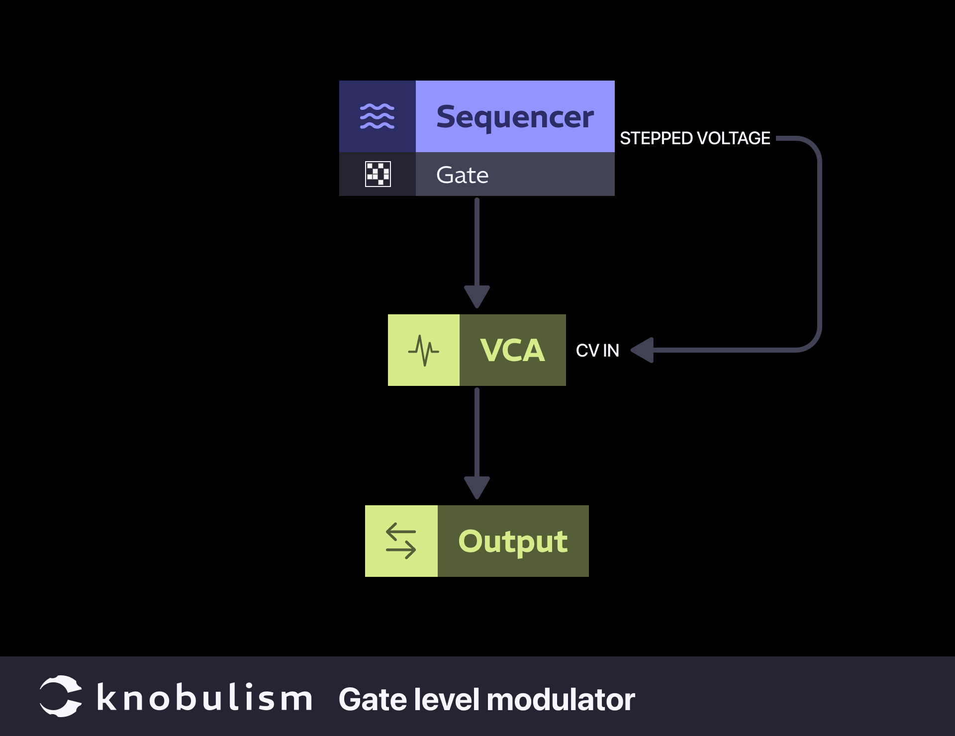 Patch: Gate level modulator