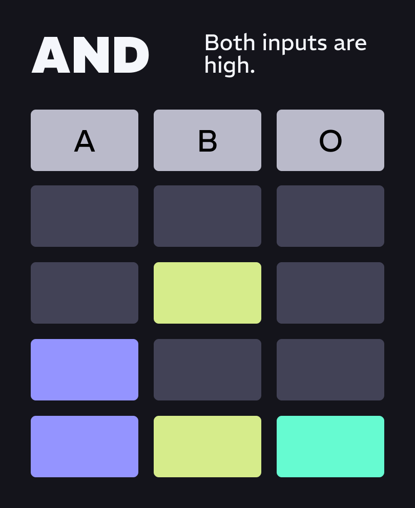 A truth table for AND logic