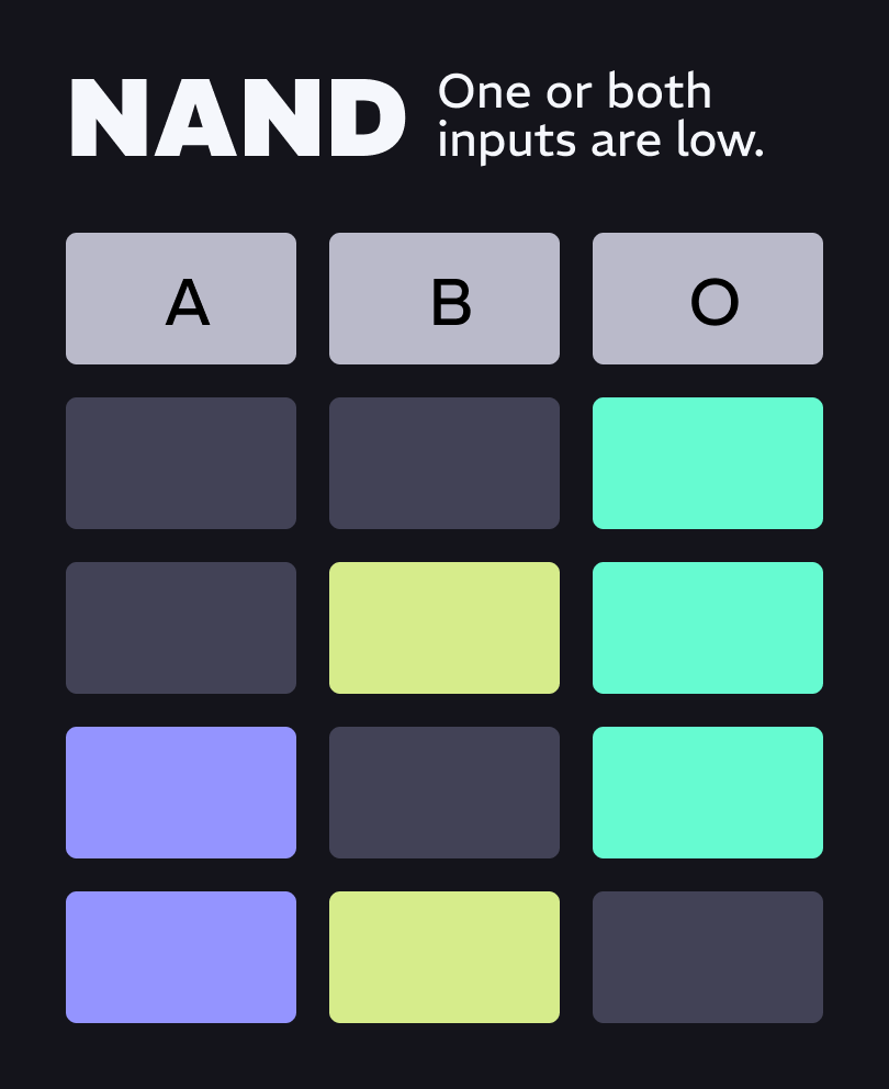 A truth table for NAND logic