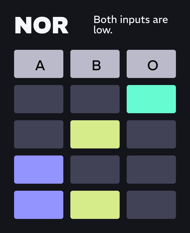 A truth table for NOR logic