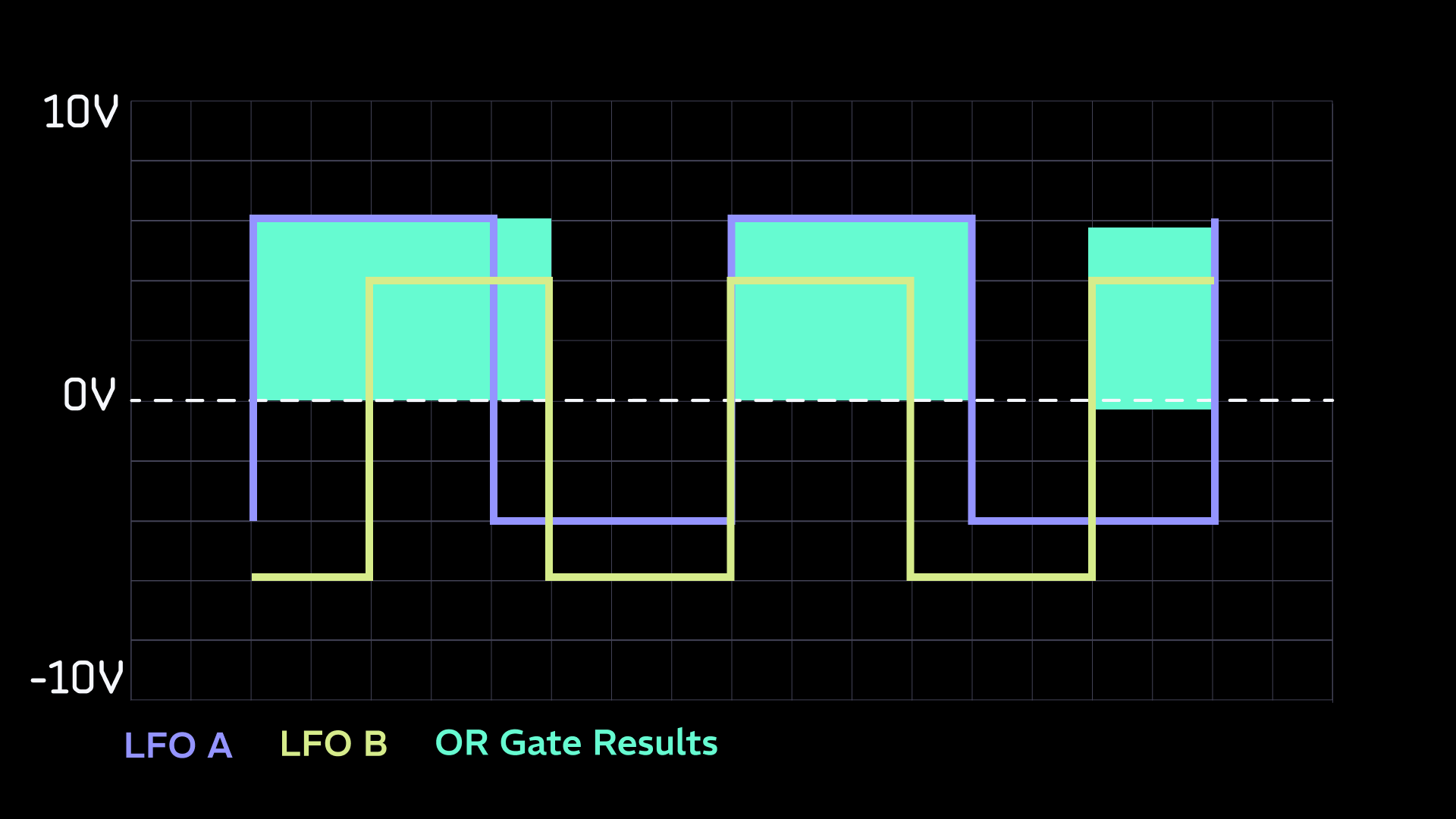 chart showing two overlapping LFOs and the gate pattern created by combining them in OR logic