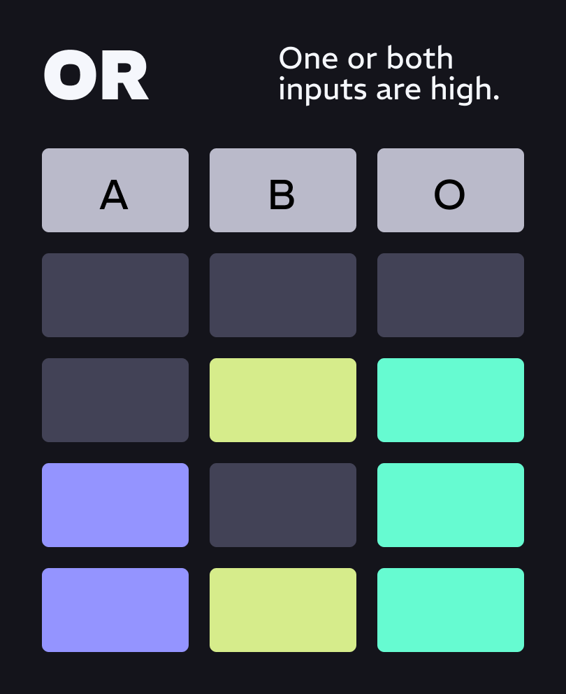 A truth table for OR logic