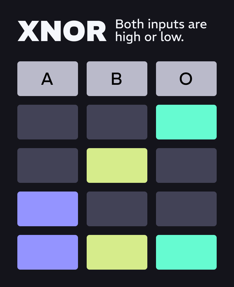 A truth table for XNOR logic