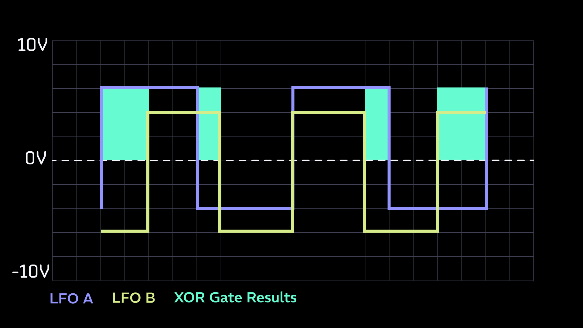 chart showing two overlapping LFOs and the gate pattern created by combining them in XOR logic