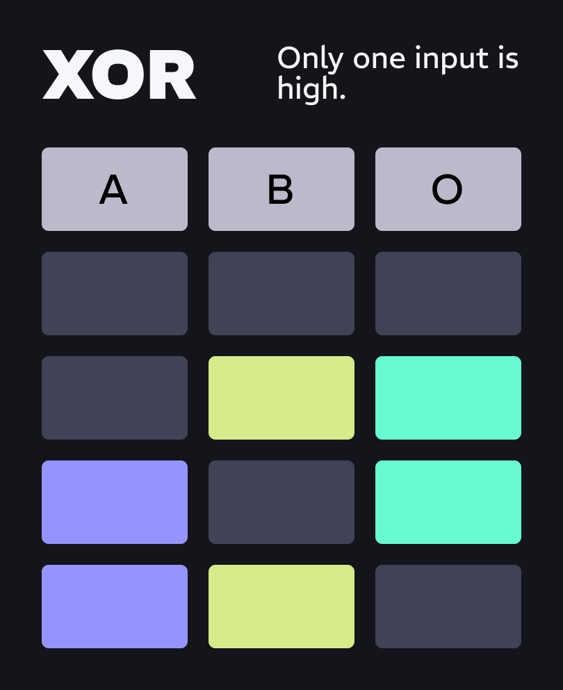 A truth table for XOR logic