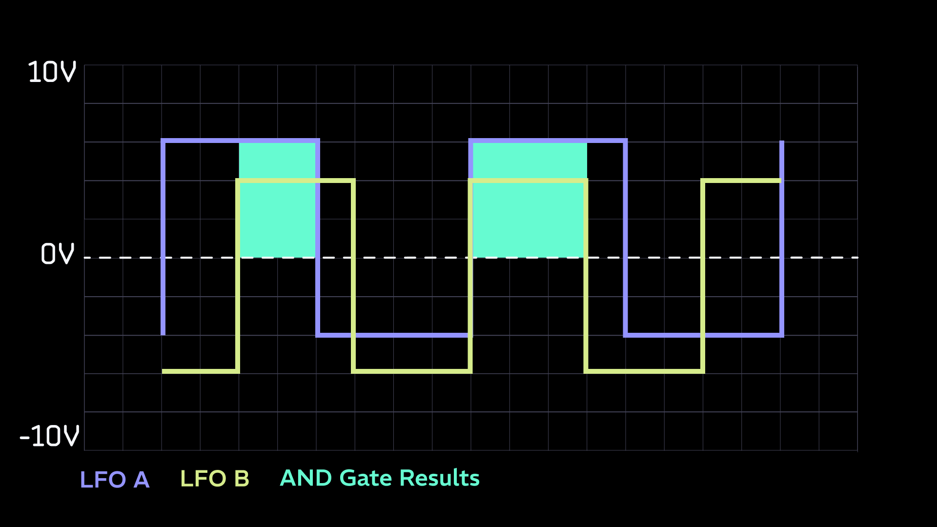 chart showing two overlapping LFOs and the gate pattern created by combining them in AND logic