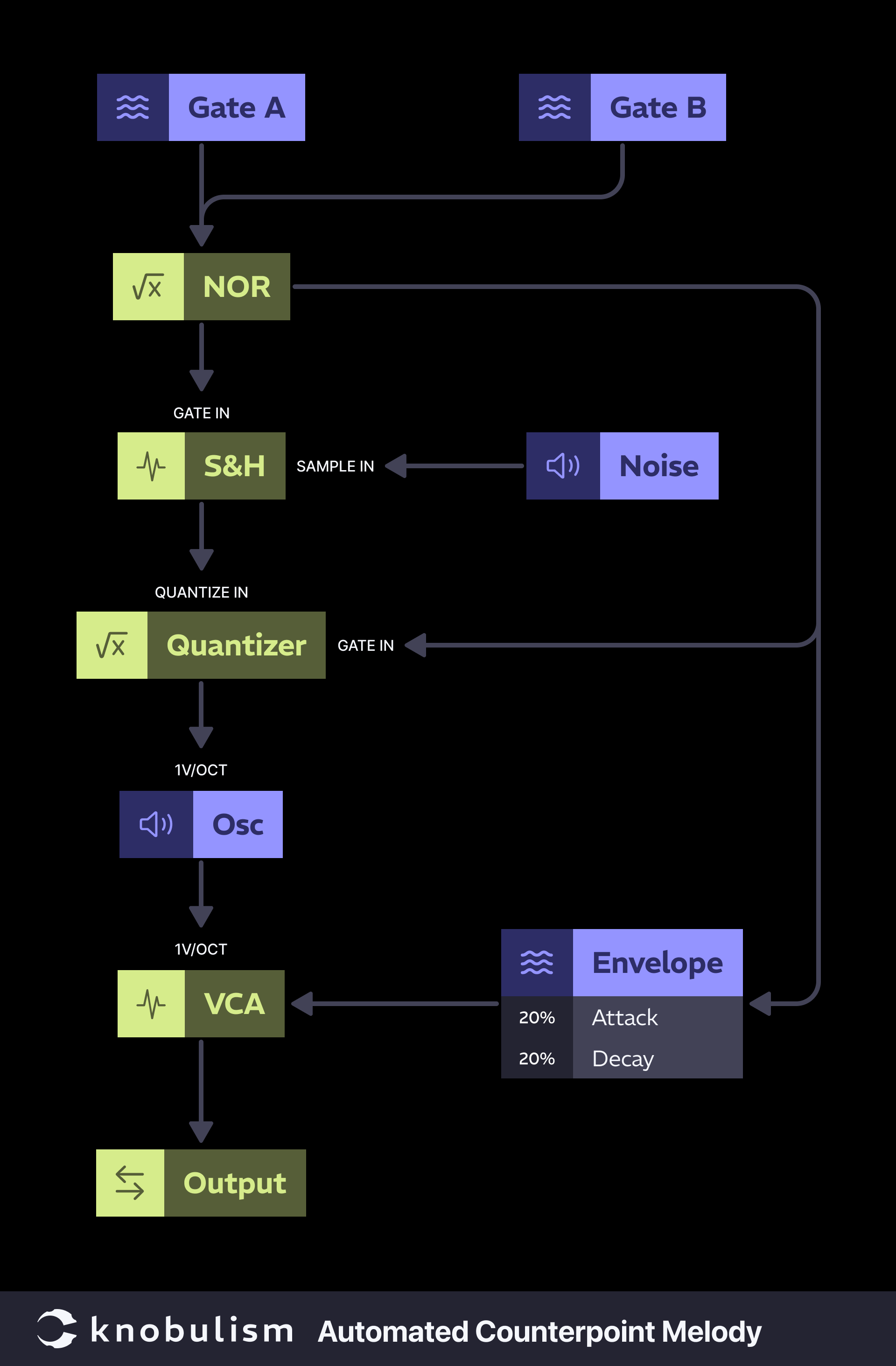 Chart showing how to patch automated counterpoint melody