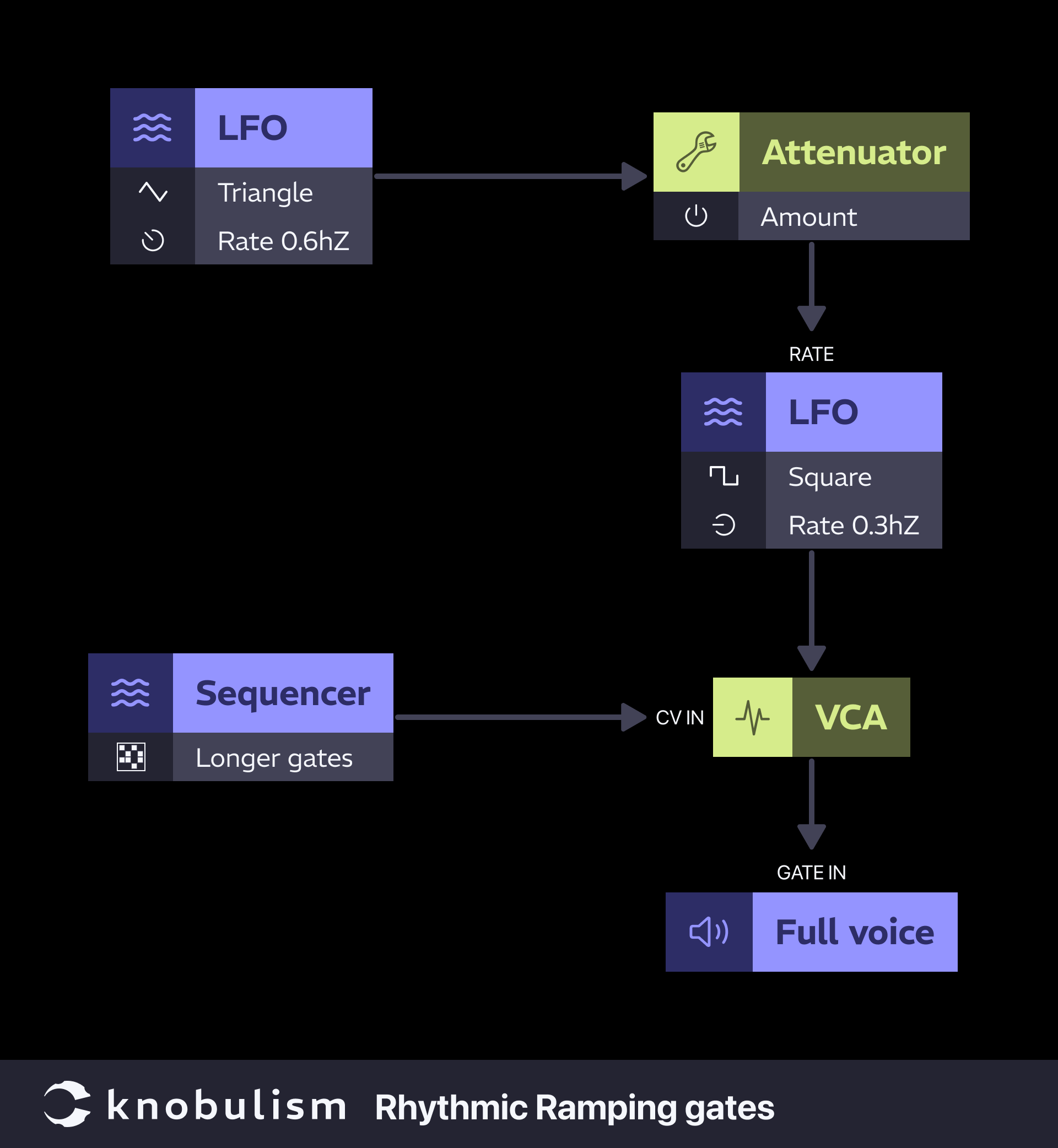 Patch: rhythmic ramping gates