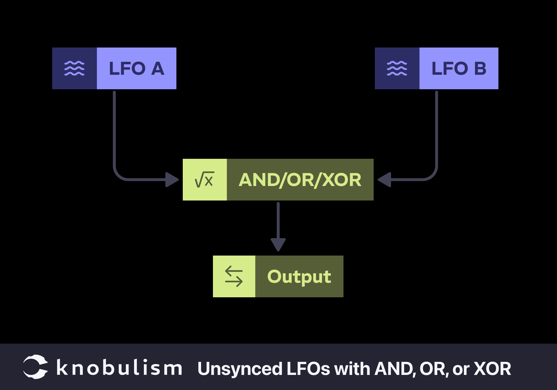 Chart showing how to patch unsynced LFOs with logic types